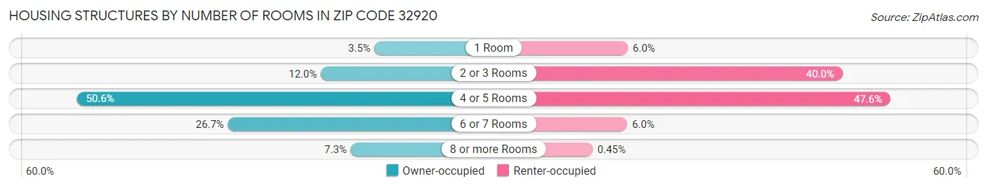 Housing Structures by Number of Rooms in Zip Code 32920