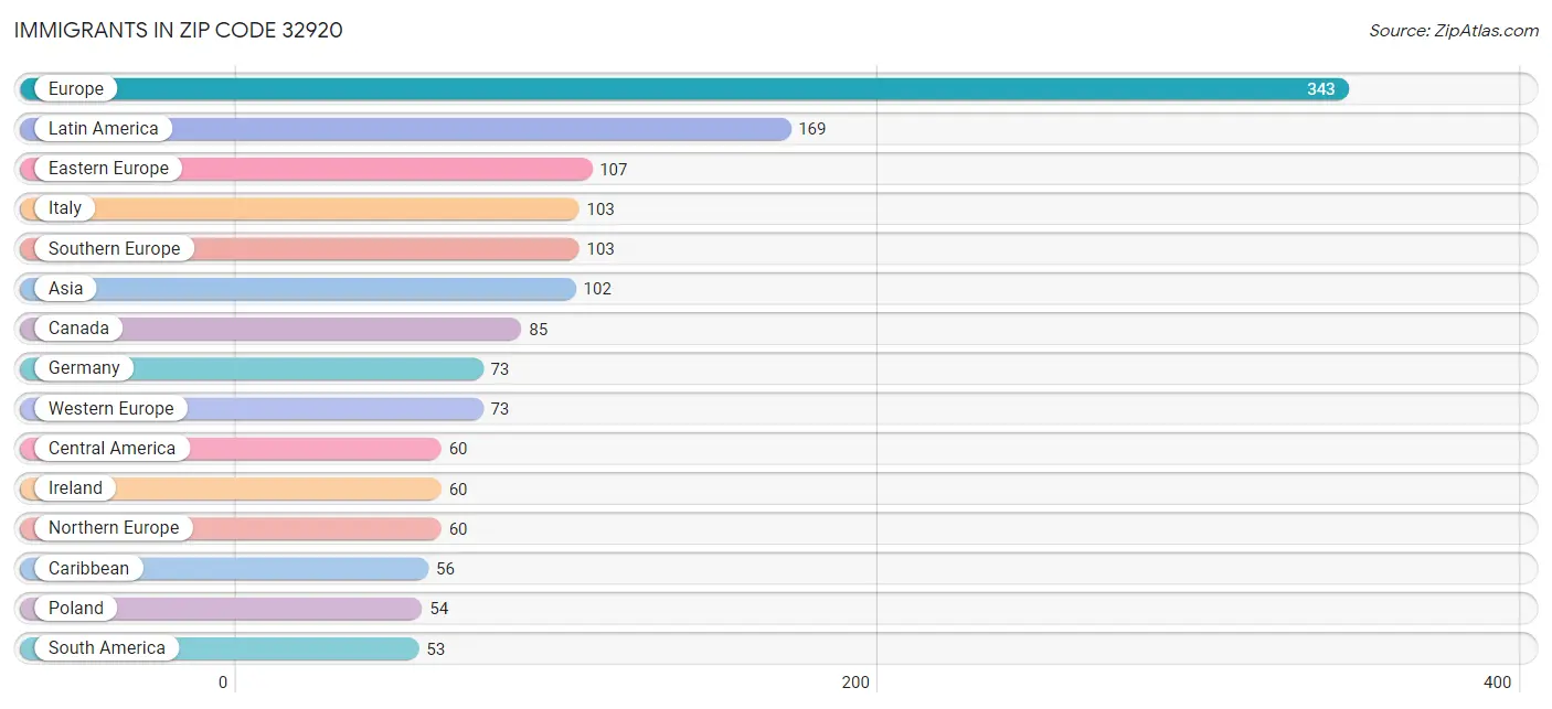 Immigrants in Zip Code 32920