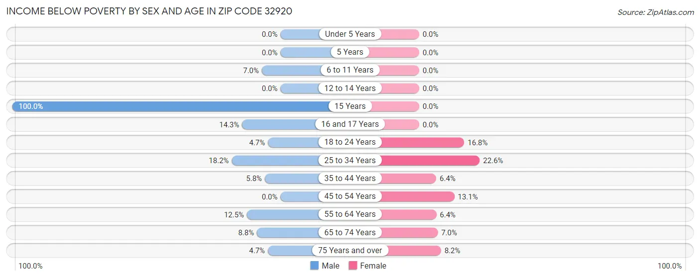Income Below Poverty by Sex and Age in Zip Code 32920