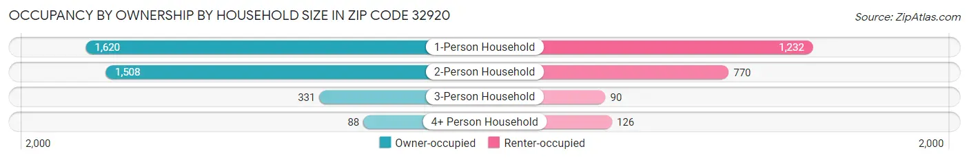 Occupancy by Ownership by Household Size in Zip Code 32920