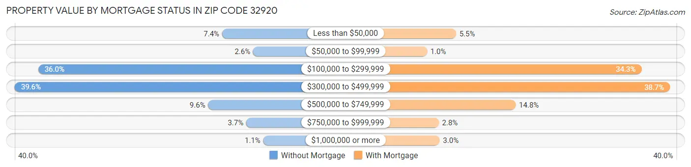 Property Value by Mortgage Status in Zip Code 32920