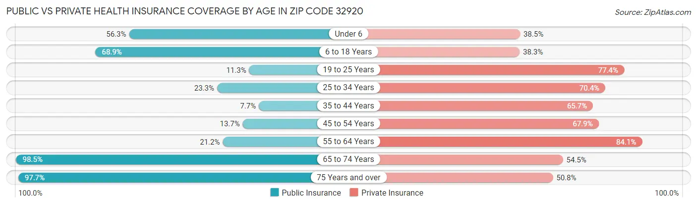 Public vs Private Health Insurance Coverage by Age in Zip Code 32920