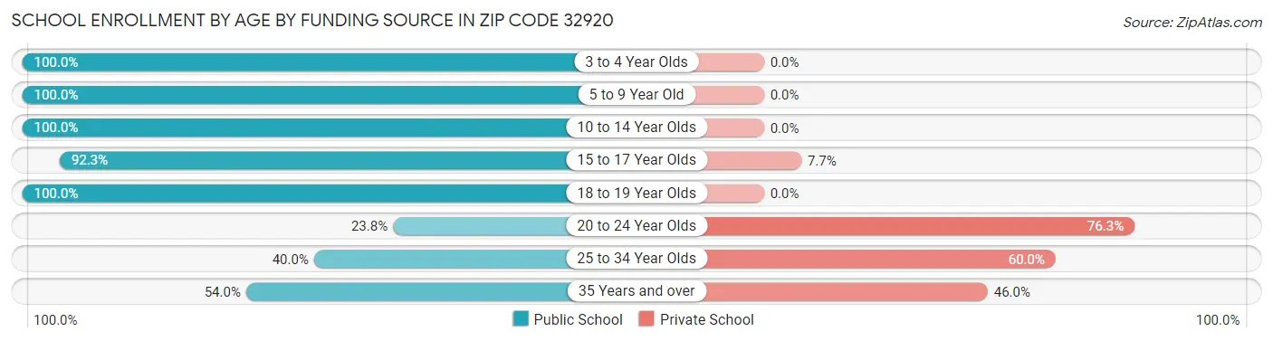 School Enrollment by Age by Funding Source in Zip Code 32920