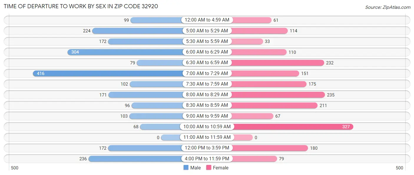 Time of Departure to Work by Sex in Zip Code 32920