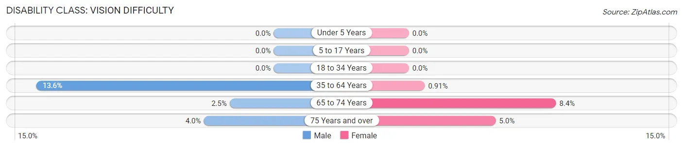 Disability in Zip Code 32920: <span>Vision Difficulty</span>