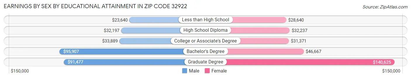 Earnings by Sex by Educational Attainment in Zip Code 32922