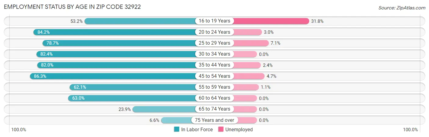 Employment Status by Age in Zip Code 32922