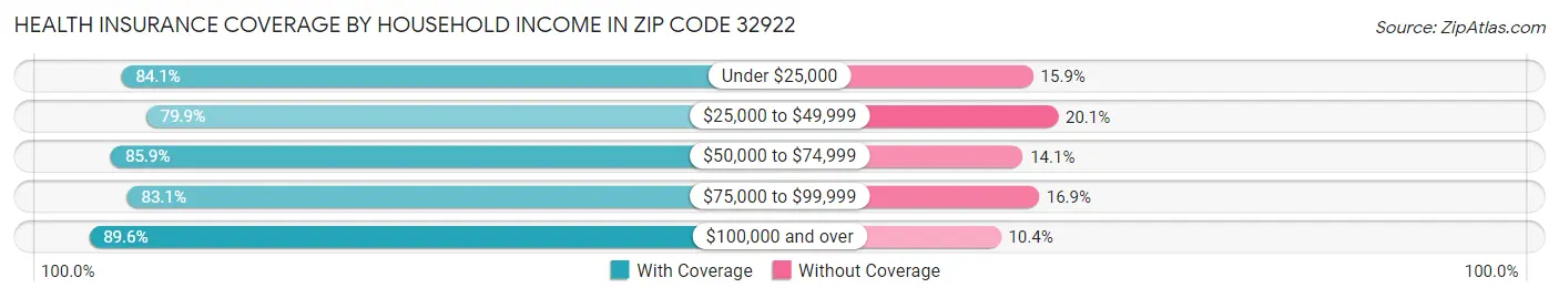 Health Insurance Coverage by Household Income in Zip Code 32922