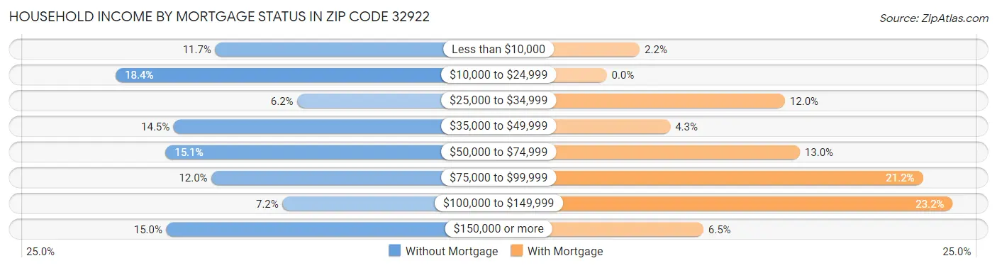Household Income by Mortgage Status in Zip Code 32922