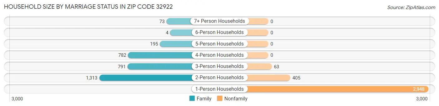 Household Size by Marriage Status in Zip Code 32922