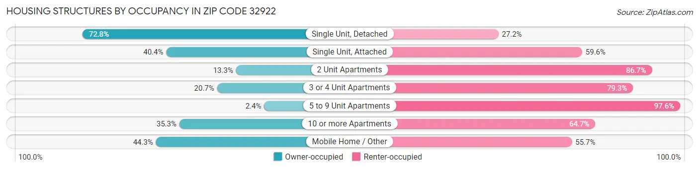 Housing Structures by Occupancy in Zip Code 32922
