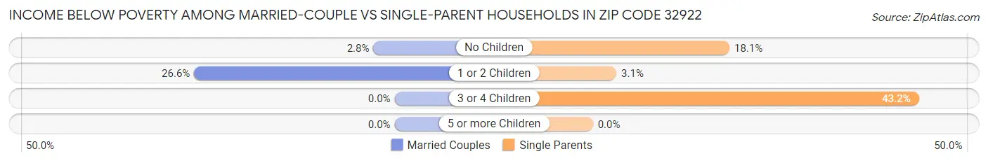 Income Below Poverty Among Married-Couple vs Single-Parent Households in Zip Code 32922