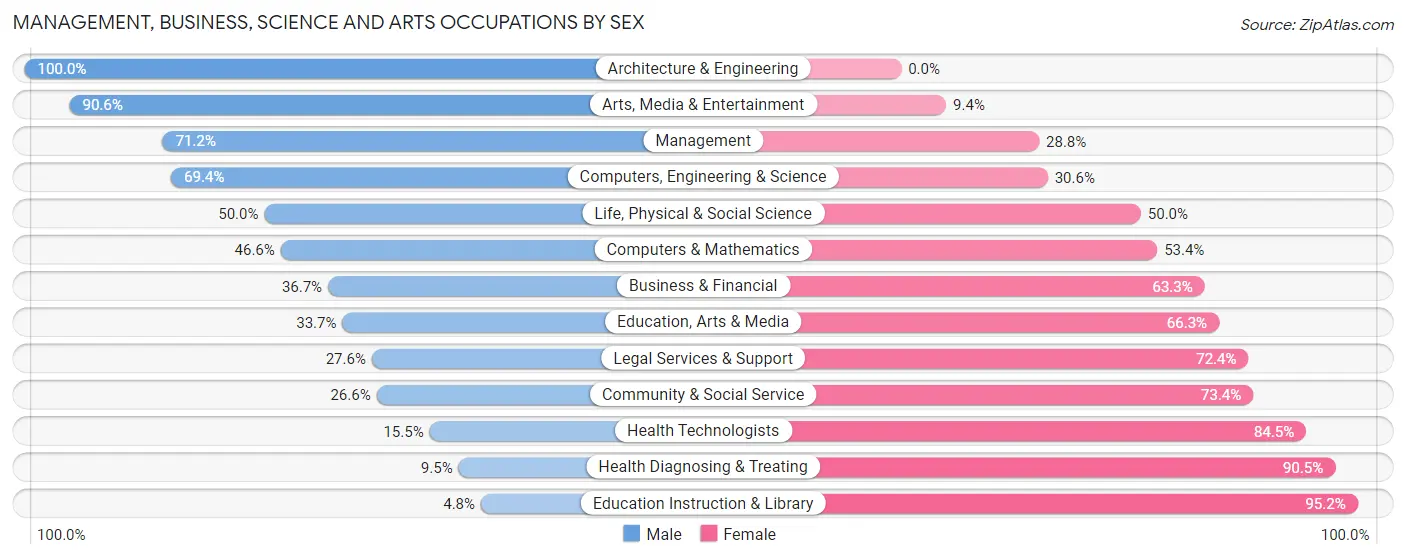 Management, Business, Science and Arts Occupations by Sex in Zip Code 32922