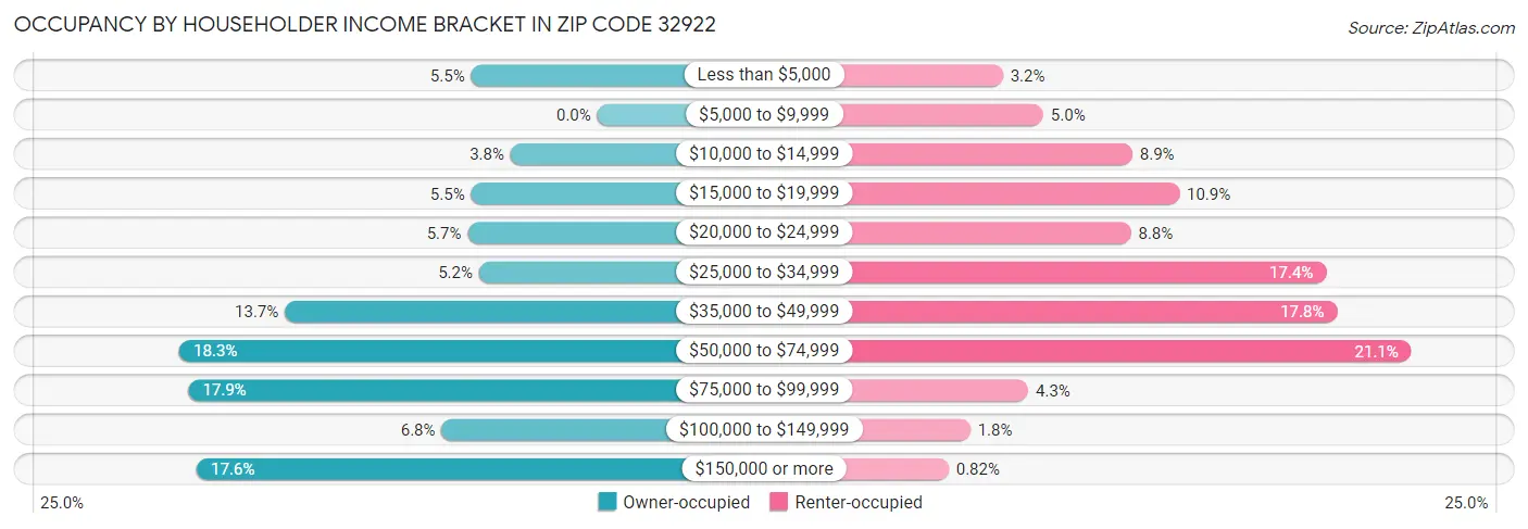 Occupancy by Householder Income Bracket in Zip Code 32922