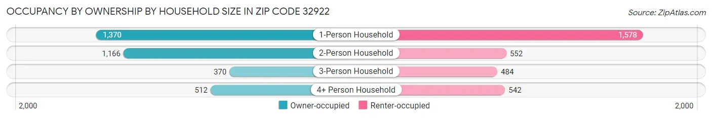 Occupancy by Ownership by Household Size in Zip Code 32922