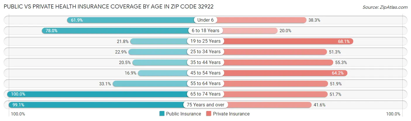 Public vs Private Health Insurance Coverage by Age in Zip Code 32922