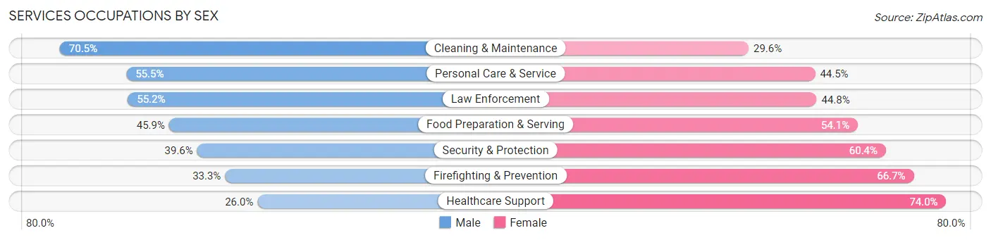 Services Occupations by Sex in Zip Code 32922