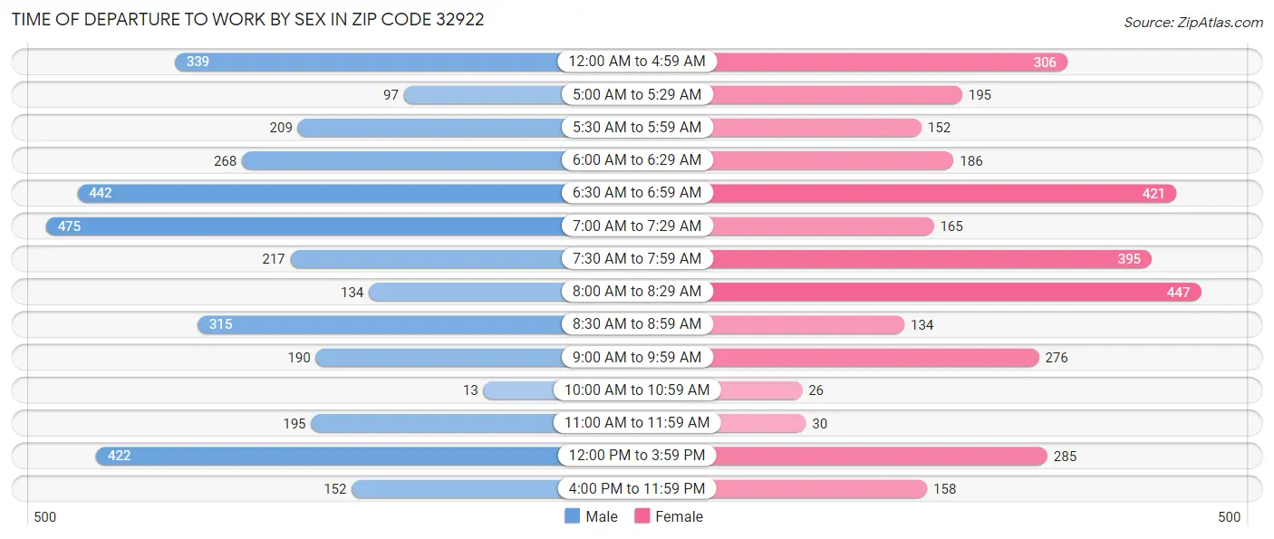 Time of Departure to Work by Sex in Zip Code 32922