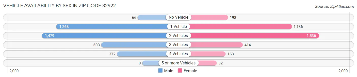 Vehicle Availability by Sex in Zip Code 32922