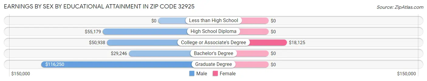 Earnings by Sex by Educational Attainment in Zip Code 32925