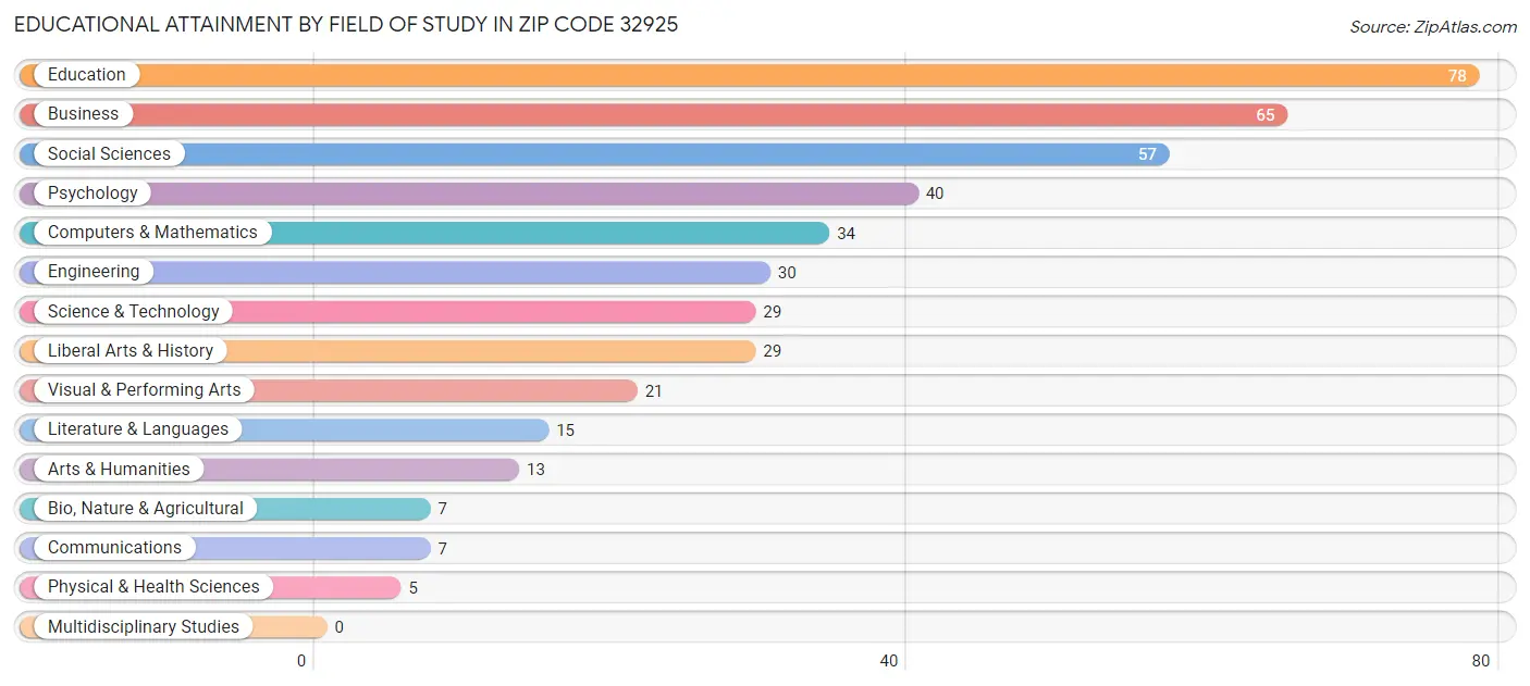 Educational Attainment by Field of Study in Zip Code 32925