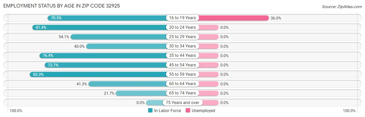 Employment Status by Age in Zip Code 32925