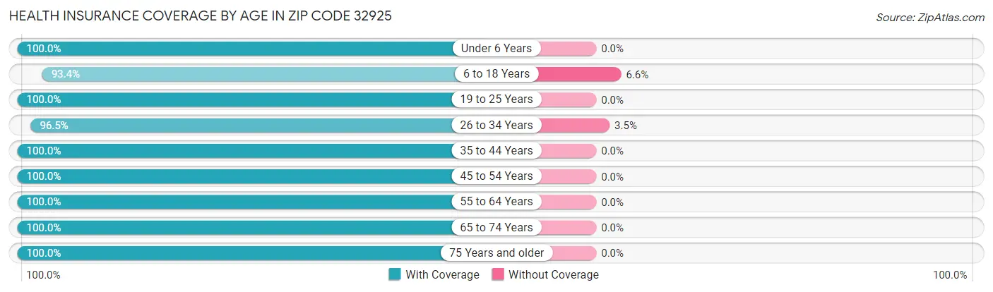 Health Insurance Coverage by Age in Zip Code 32925