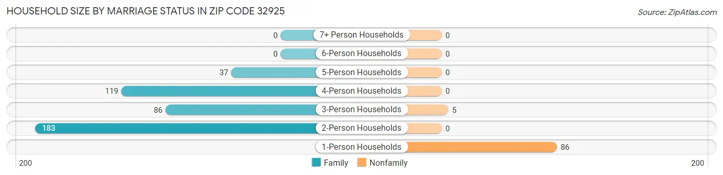 Household Size by Marriage Status in Zip Code 32925