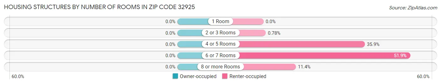 Housing Structures by Number of Rooms in Zip Code 32925