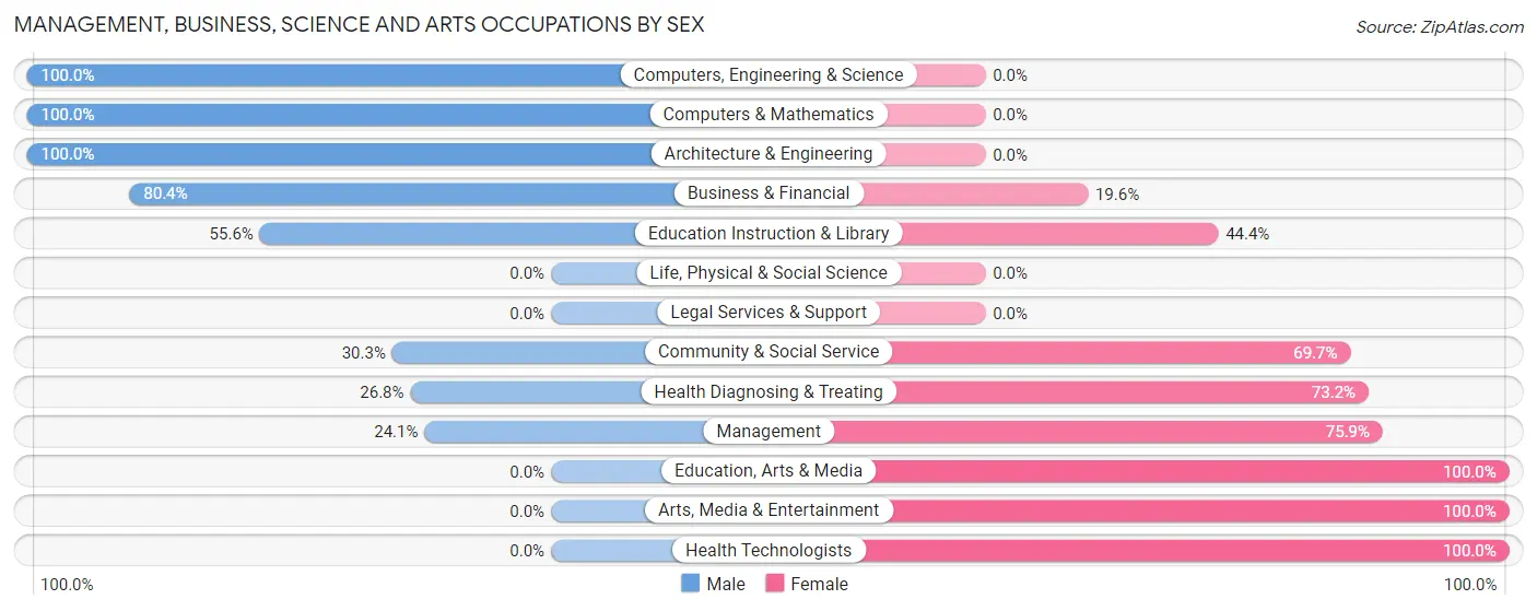 Management, Business, Science and Arts Occupations by Sex in Zip Code 32925