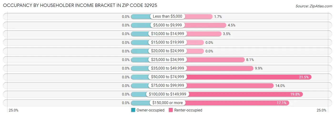 Occupancy by Householder Income Bracket in Zip Code 32925