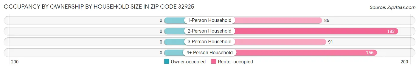Occupancy by Ownership by Household Size in Zip Code 32925