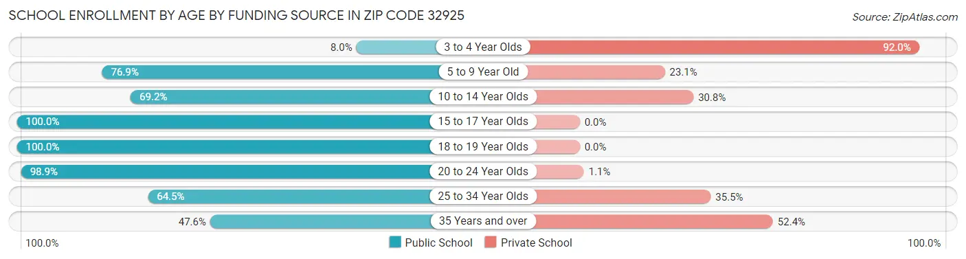 School Enrollment by Age by Funding Source in Zip Code 32925