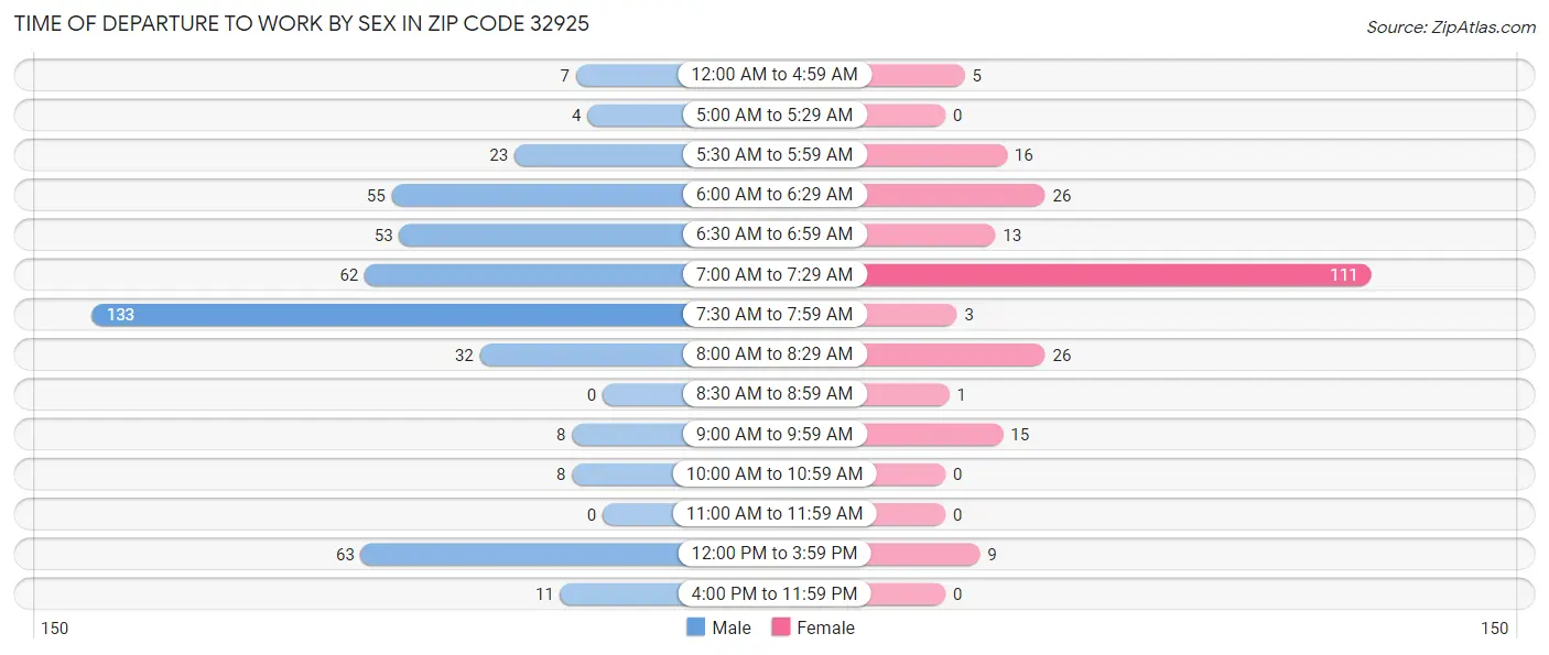 Time of Departure to Work by Sex in Zip Code 32925