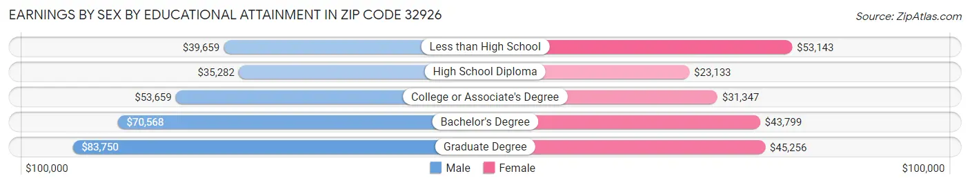 Earnings by Sex by Educational Attainment in Zip Code 32926