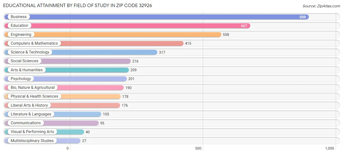 Educational Attainment by Field of Study in Zip Code 32926