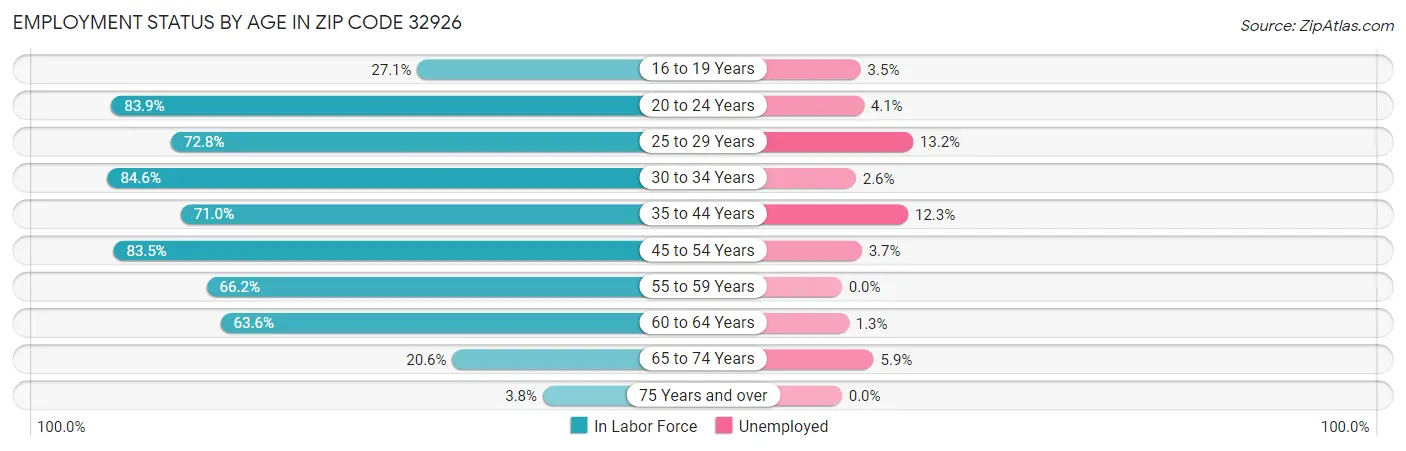Employment Status by Age in Zip Code 32926