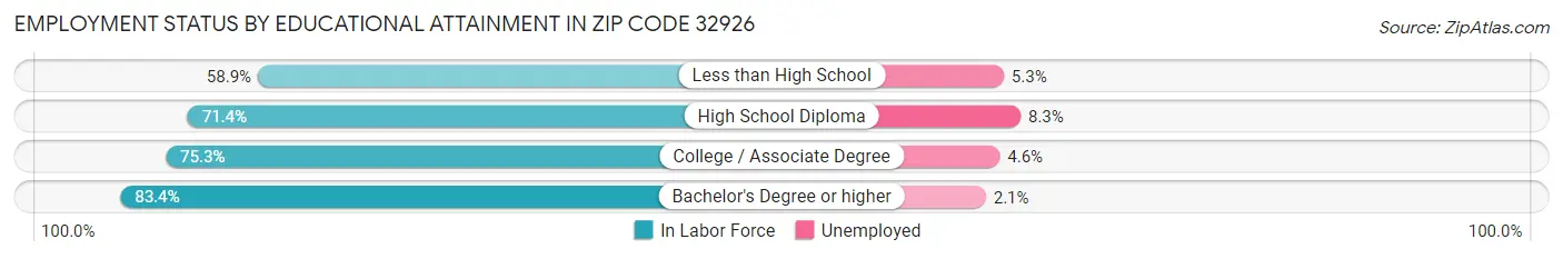 Employment Status by Educational Attainment in Zip Code 32926