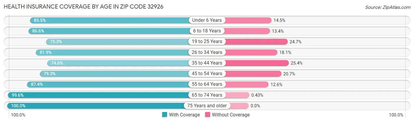 Health Insurance Coverage by Age in Zip Code 32926
