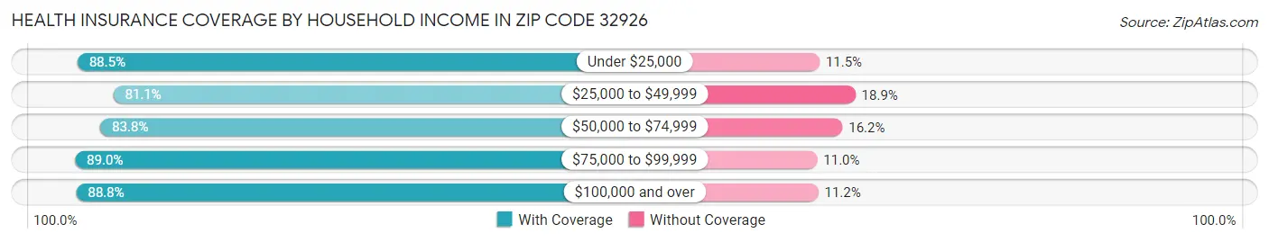 Health Insurance Coverage by Household Income in Zip Code 32926