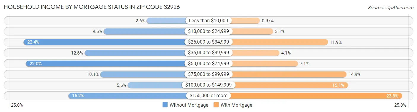Household Income by Mortgage Status in Zip Code 32926