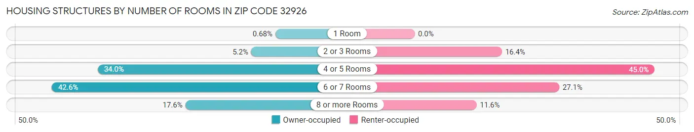 Housing Structures by Number of Rooms in Zip Code 32926