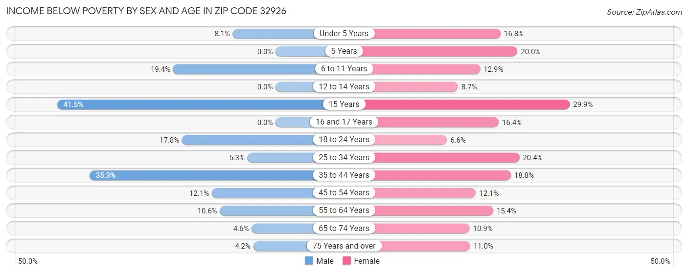 Income Below Poverty by Sex and Age in Zip Code 32926