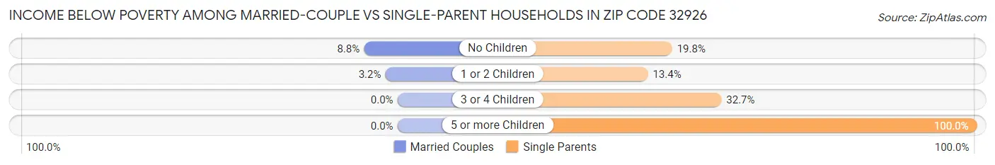 Income Below Poverty Among Married-Couple vs Single-Parent Households in Zip Code 32926