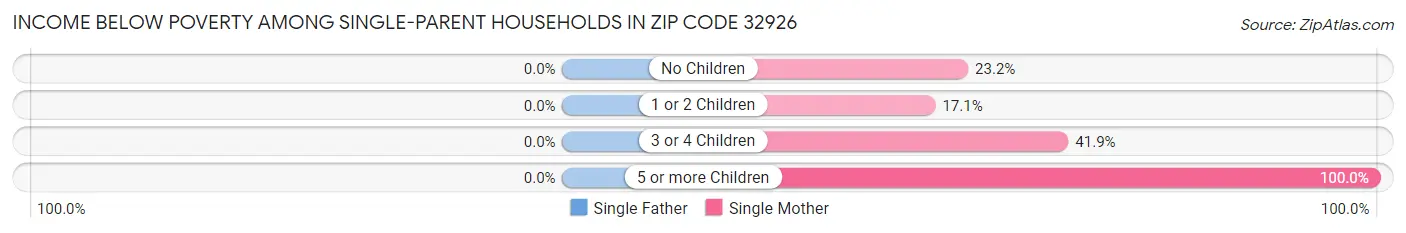 Income Below Poverty Among Single-Parent Households in Zip Code 32926