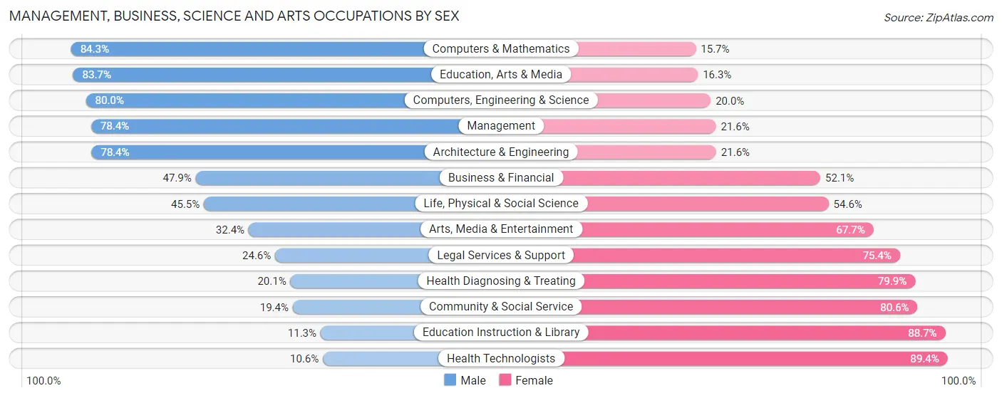 Management, Business, Science and Arts Occupations by Sex in Zip Code 32926