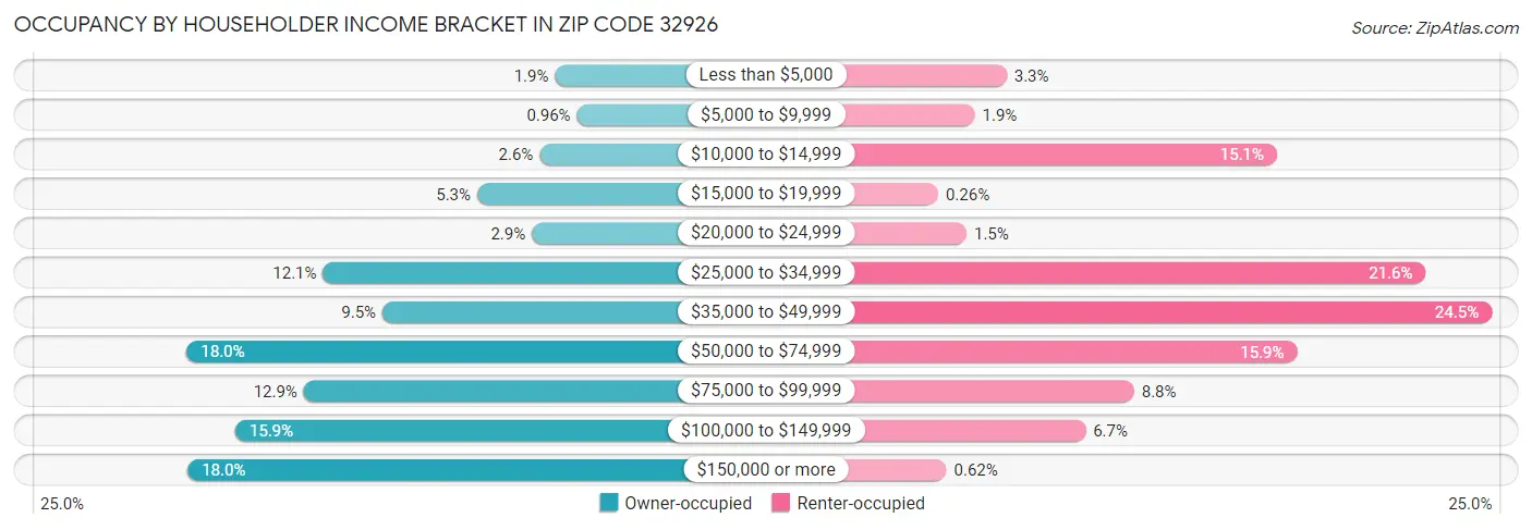 Occupancy by Householder Income Bracket in Zip Code 32926
