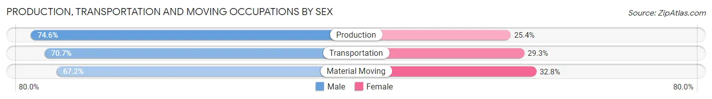 Production, Transportation and Moving Occupations by Sex in Zip Code 32926