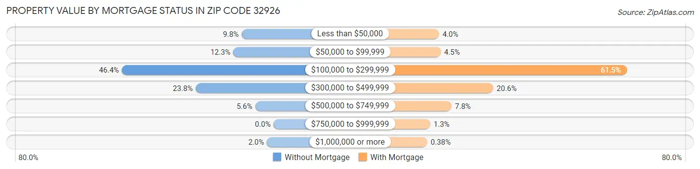 Property Value by Mortgage Status in Zip Code 32926