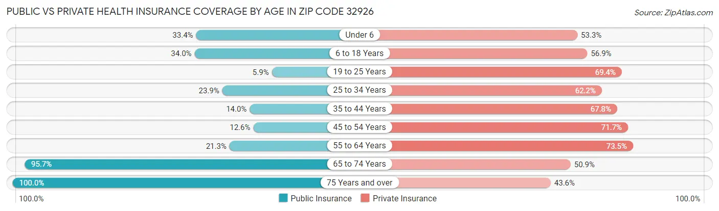 Public vs Private Health Insurance Coverage by Age in Zip Code 32926